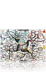 Life Coaching Mistakes Mind Map